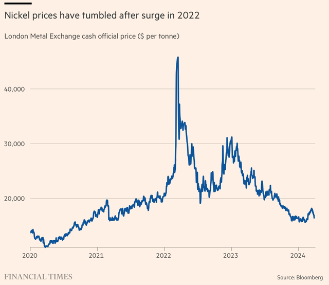 Diễn biến giá niken