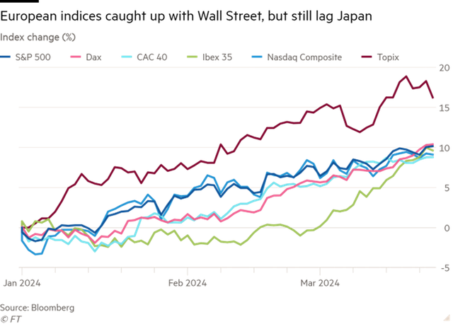 % tăng giá của một số chỉ số chứng khoán lớn