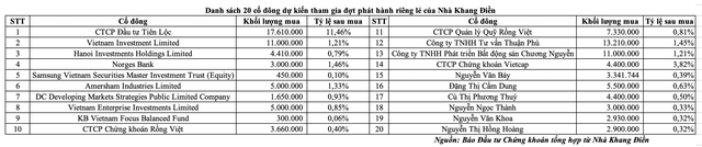 Danh sách 20 cổ đông dự kiến tham gia đợt phát hành riêng lẻ của Nhà Khang Điền Danh sách 20 cổ đông dự kiến tham gia đợt phát hành riêng lẻ của Nhà Khang Điền