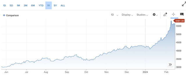 Giá ca cao đã tăng hơn 120% từ đầu năm 2024 tới nay