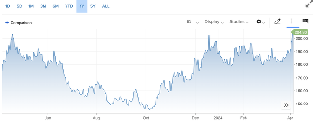 Giá cà phê cũng bật mạnh từ tháng 10/2023 tới nay