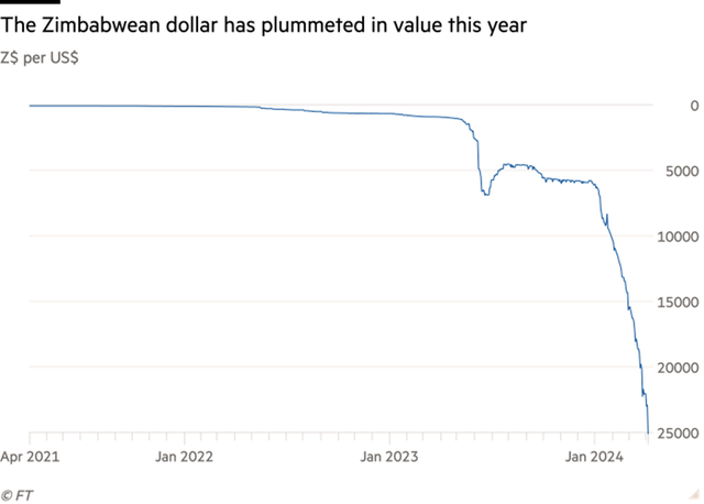 Đồng đô la Zimbabwe rớt giá mạnh trong năm nay