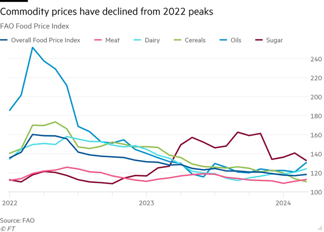 Chỉ số giá của các mặt hàng thực phẩm của FAO