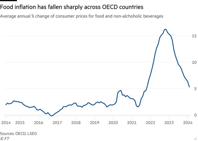 % thay đổi giá thực phẩm và đồ uống không cồn ở các quốc gia OECD