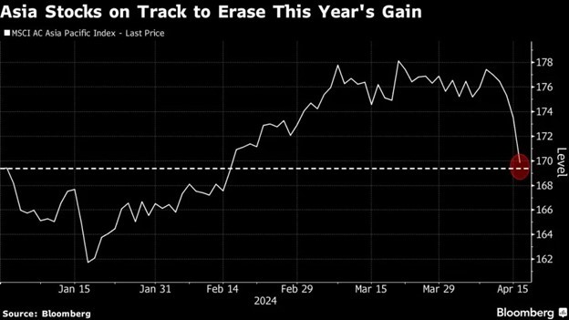 Diễn biến chỉ số MSCI Châu Á Thái Bình Dương