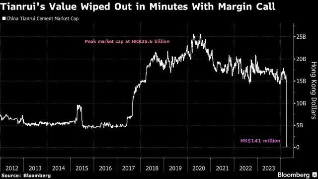 Giá cổ phiếu Công ty xi măng Trung Quốc - China Tianrui Group lao dốc trong phiên 9/4