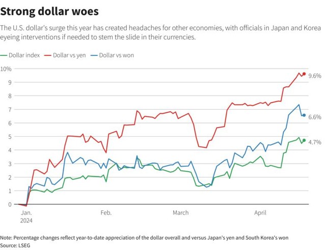 Đồng đô la Mỹ đang tăng giá mạnh, đặc biệt khi so với đồng yên và đồng won