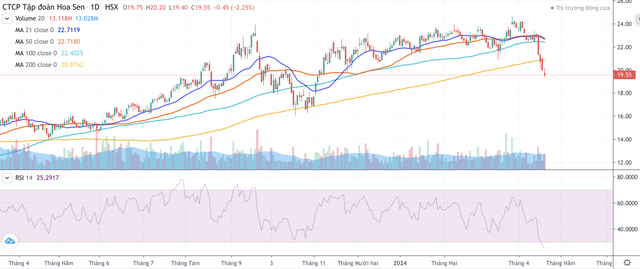 Cổ phiếu HSG bắt đầu giảm mạnh từ phiên giao dịch ngày 15/4 tới nay