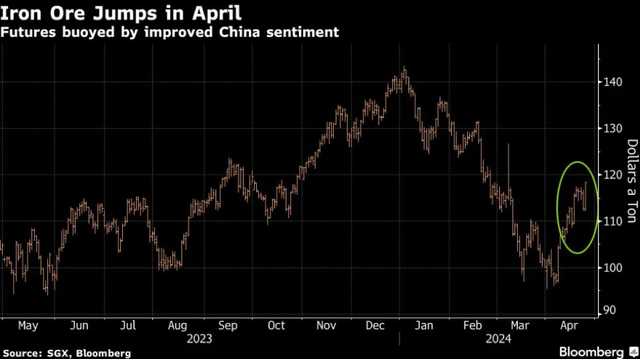Diễn biến giá quặng sắt trên sàn giao dịch tương lai Singapore