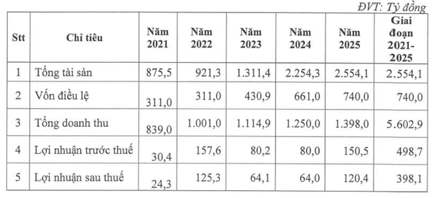 PVT Logistics lên kế hoạch tổng doanh thu 5.602,9 tỷ đồng và vốn điều lệ 740 tỷ đồng vào năm 2025 (Nguồn: PVT Logistics)