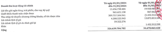 SMC ghi doanh thu tài chính tăng đột biến quý I/2024