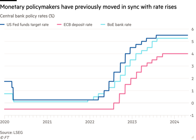 Lãi suất chính sách của Fed, ECB và BoE