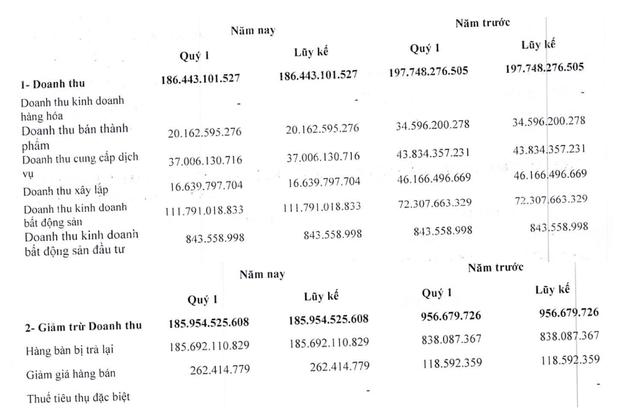 Hàng bị trả lại của DIC Corp tăng đột biến trong quý I/2024