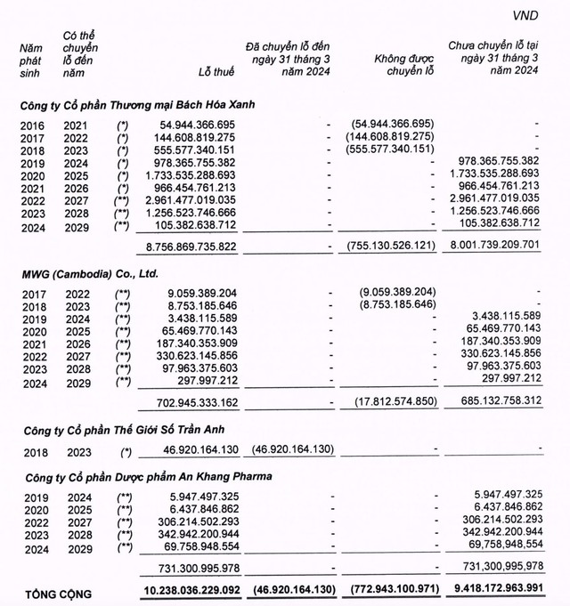 Chuỗi Bách hoá Xanh tiếp tục lỗ trong quý I/2024