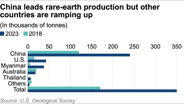 Trung Quốc dẫn đầu nguồn cung đất hiếm