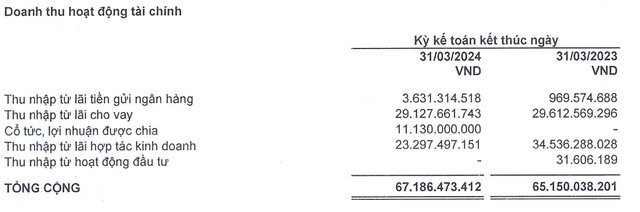 Cơ cấu doanh thu tài chính của SCR trong quý I/2024