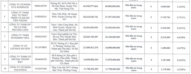 TOP 10 chủ nợ lớn hoán đổi nợ thành cổ phiếu Xây dựng Hoà Bình