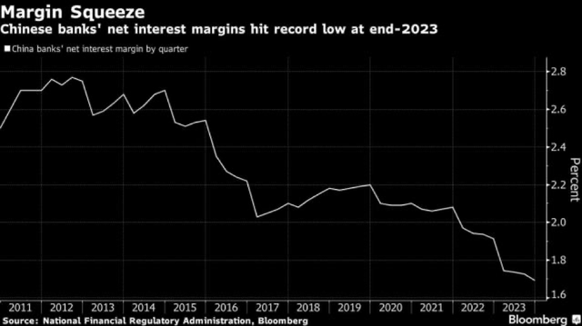 Biên lãi ròng của các ngân hàng Trung Quốc sụt giảm
