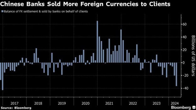 Các ngân hàng Trung Quốc đã bán ròng 36,7 tỷ USD ngoại hối cho khách hàng vào tháng 4