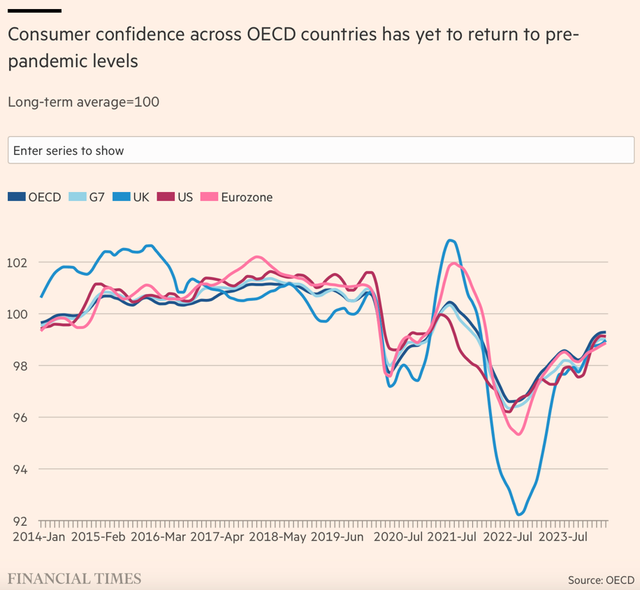 Chỉ số niềm tin người tiêu dùng OECD