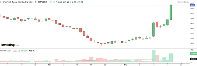 Cổ phiếu VFS bật tăng 110% từ ngày 10/5