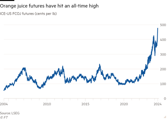 Hợp đồng tương lai nước cam tại New York