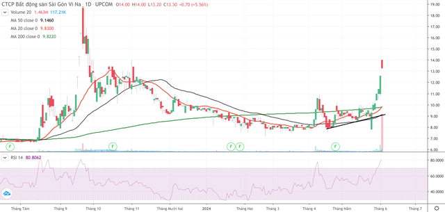 Diễn biến cổ phiếu LSG