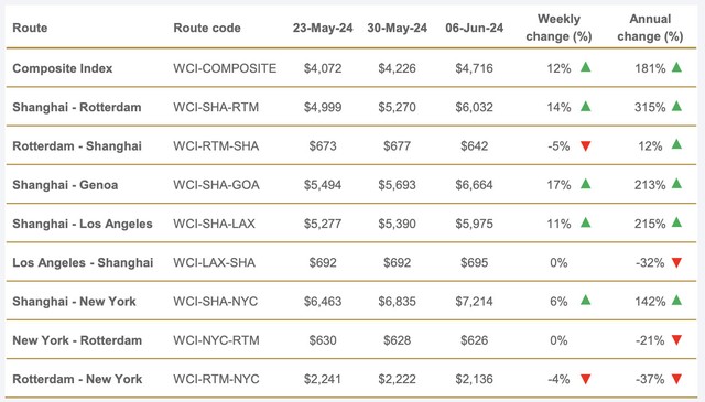 Diễn biến 8 tuyến vận chuyển đường biển lớn trên thế giới Diễn biến 8 tuyến vận chuyển đường biển lớn trên thế giới
