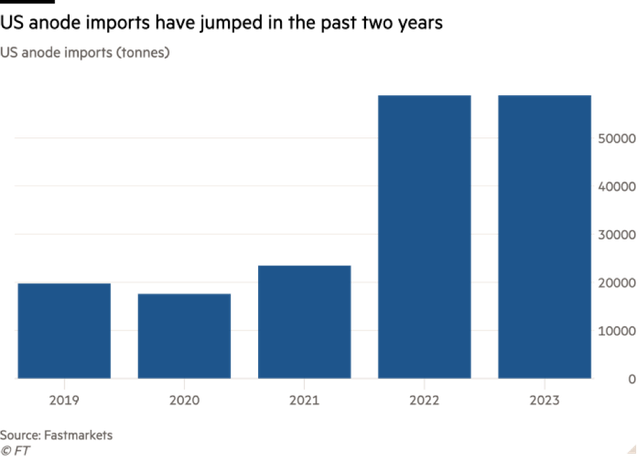 Nhập khẩu cực dương than chì của Mỹ