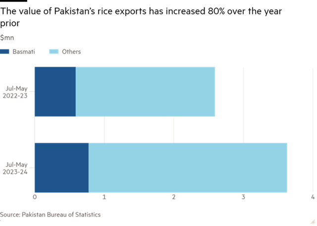 Giá trị xuất khẩu gạo của Pakistan tăng mạnh