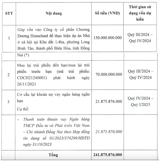 Mục đích huy động vốn của Chương Dương