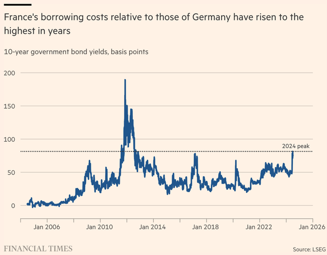 Chênh lệch lợi suất trái phiếu chính phủ kỳ hạn 10 năm của Pháp vả Đức tăng mạnh