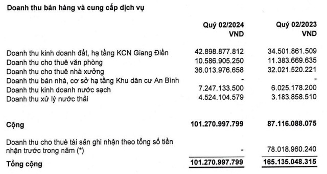 Sonadezi Giang Điền hụt doanh thu cho thuê tài sản ghi nhận theo tổng số tiền nhận trước trong năm