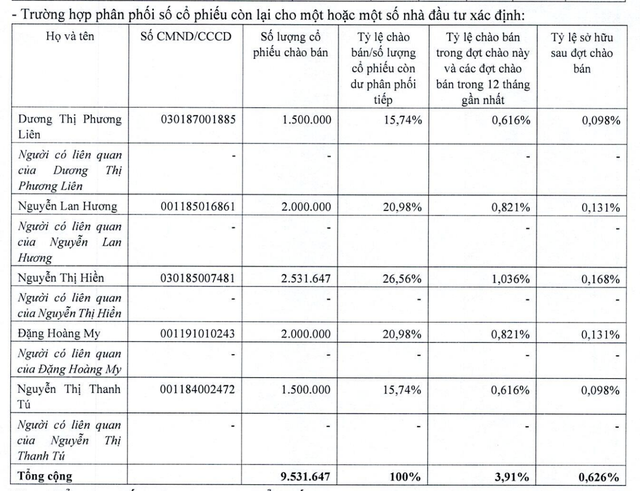 Danh sách 5 cá nhân tham gia mua cổ phiếu "ế" chiết khấu 38,3% so với giá thị trường