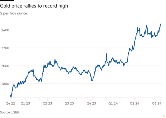 Diễn biến giá vàng