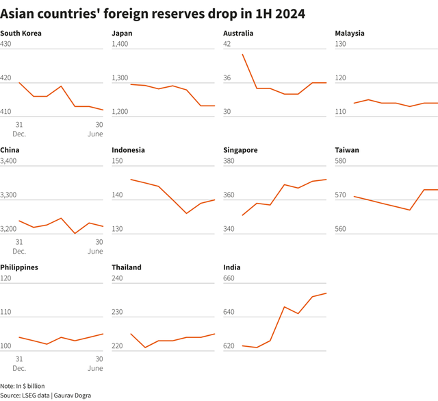 Dữ trữ ngoại hối của các nền kinh tế