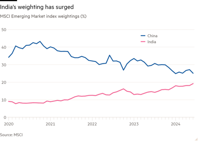Tỷ trọng cổ phiếu Trung Quốc và Ấn Độ trong chỉ số thị trường mới nổi của MSCI