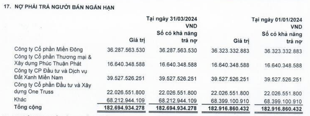 Cơ cấu nợ phải trả người bán ngắn hạn của LDG tại thời điểm 31/3/2024