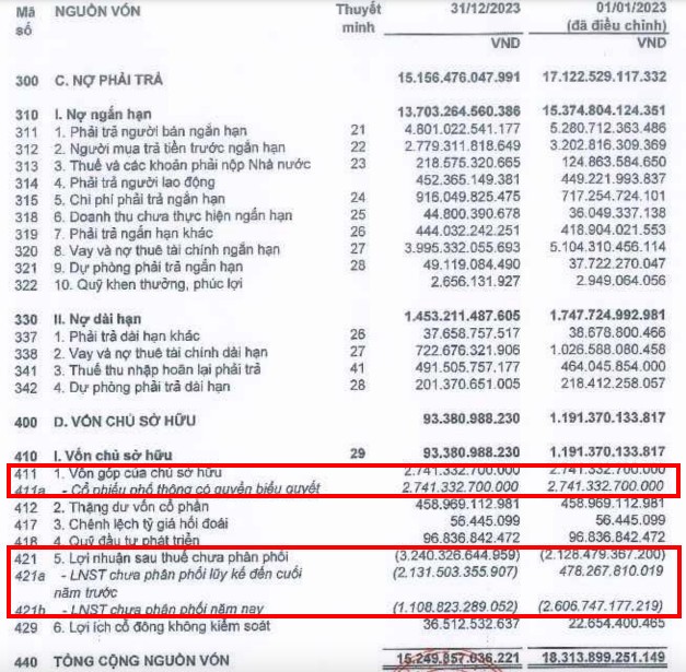 Xây dựng Hoà Bình lỗ luỹ kế vượt vốn điều lệ tại thời điểm 31/12/2023