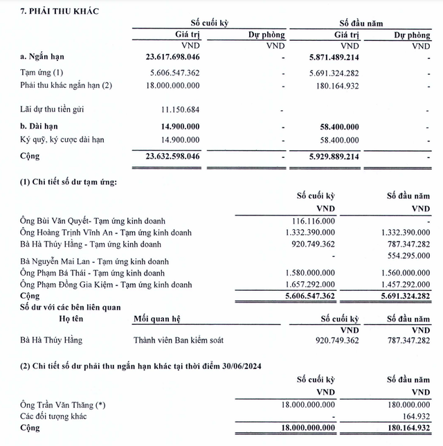 Phải thu khác của ông Trần Văn Thăng tăng mạnh nửa đầu năm 2024