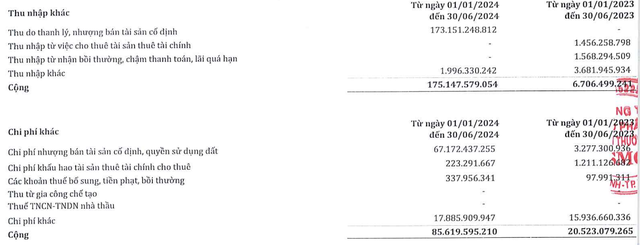 Thu nhập khác tăng nhờ thanh lý, nhượng bán tài sản cố định