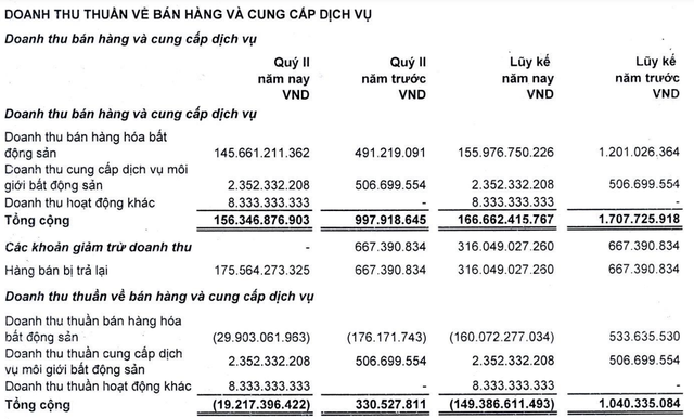 LDG ghi nhận hàng bán trả lại cao hơn doanh thu trong quý II và nửa đầu năm 2024