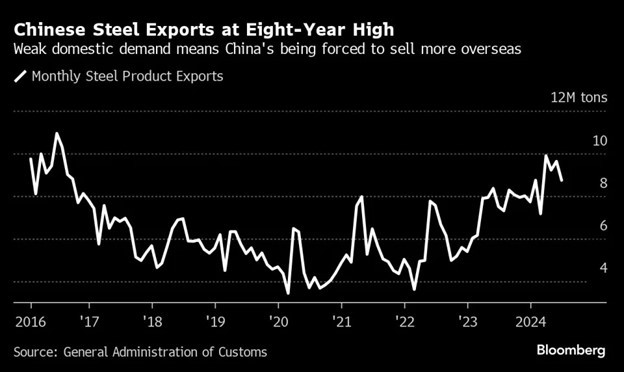 Xuất khẩu thép hàng tháng của Trung Quốc Xuất khẩu thép hàng tháng của Trung Quốc