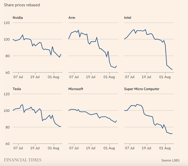 Các cổ phiếu công nghệ lớn bị bán tháo Các cổ phiếu công nghệ lớn bị bán tháo