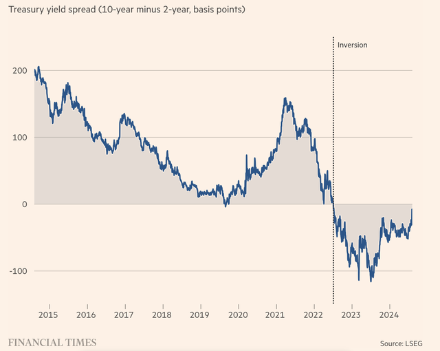 Chênh lệch lợi suất trái phiếu Kho bạc Mỹ kỳ hạn 10 năm và 2 năm Chênh lệch lợi suất trái phiếu Kho bạc Mỹ kỳ hạn 10 năm và 2 năm