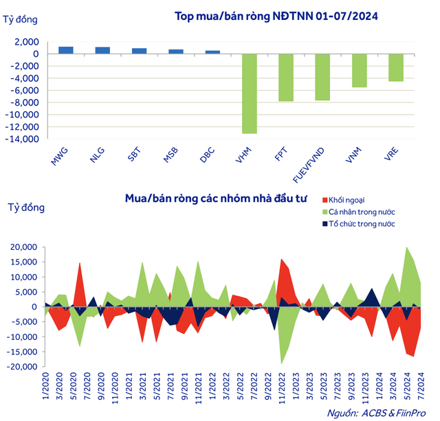 Danh sách cổ phiếu được khối ngoại mua và bán mạnh trong 7 tháng đầu năm 2024