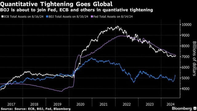 Tổng tài sản của 3 ngân hàng trung ương lớn Tổng tài sản của 3 ngân hàng trung ương lớn