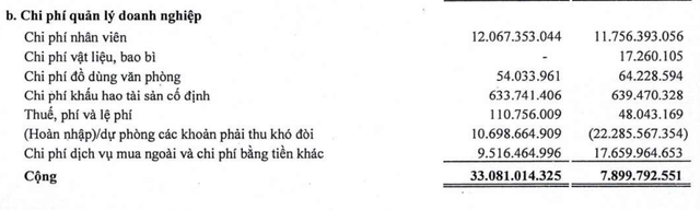 Saigonres tăng trích lập dự phòng phải thu khó đòi