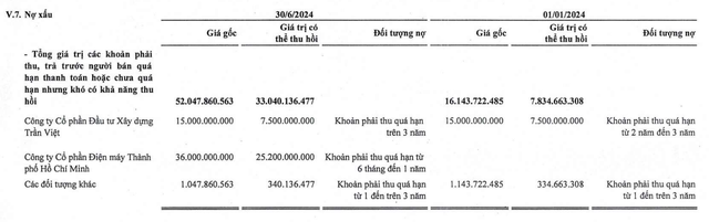 Danh sách nợ xấu của Saigonres tại thời điểm 30/6/2024