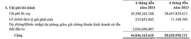Saigontel phải tăng trích lập dự phòng nửa đầu năm 2024